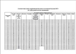 Соответствие между первичными баллами и тестовыми баллами ЕГЭ по стобалльной системе оценивания